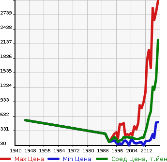 Аукционная статистика: График изменения цены TOYOTA Тойота  ESTIMA Эстима  в зависимости от года выпуска