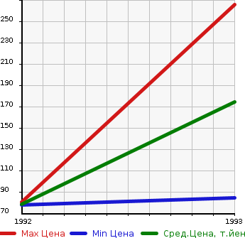 Аукционная статистика: График изменения цены MAZDA Мазда  EUNOS 500 Еунос 500  в зависимости от года выпуска