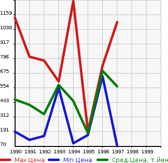 Аукционная статистика: График изменения цены MAZDA Мазда  EUNOS ROADSTER Еунос Родстер  в зависимости от года выпуска