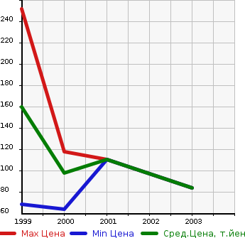 Аукционная статистика: График изменения цены SUZUKI Сузуки  EVERY +(PLUS) Эвери Плюс  в зависимости от года выпуска