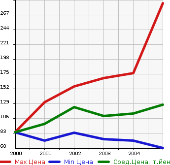 Аукционная статистика: График изменения цены SUZUKI Сузуки  EVERY LANDY Эвери Ленди  в зависимости от года выпуска
