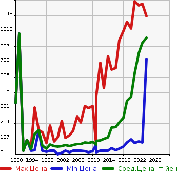Аукционная статистика: График изменения цены SUZUKI Сузуки  EVERY VAN Эвери Ван  в зависимости от года выпуска