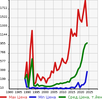 Аукционная статистика: График изменения цены SUZUKI Сузуки  EVERY Эвери  в зависимости от года выпуска