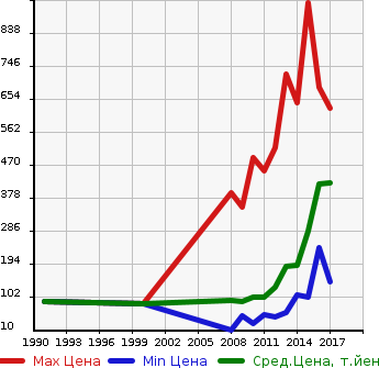 Аукционная статистика: График изменения цены SUBARU Субару  EXIGA Эксига  в зависимости от года выпуска