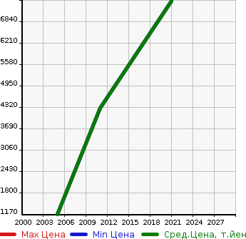 Аукционная статистика: График изменения цены LOTUS Лотус  EXIGE Эксидж  в зависимости от года выпуска