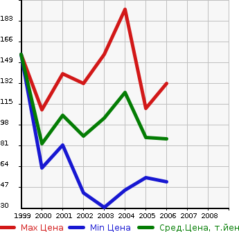 Аукционная статистика: График изменения цены NISSAN Ниссан  EXPERT Эксперт  в зависимости от года выпуска
