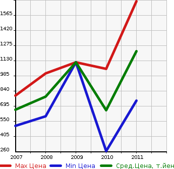 Аукционная статистика: График изменения цены FORD Форд  EXPLORER SPORT TRACK Эксплорер Спорт Трак  в зависимости от года выпуска