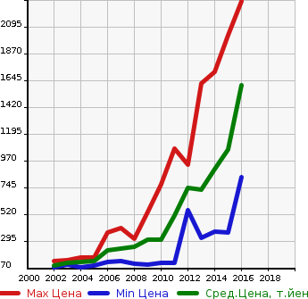 Аукционная статистика: График изменения цены FORD Форд  EXPLORER Эксплорер  в зависимости от года выпуска