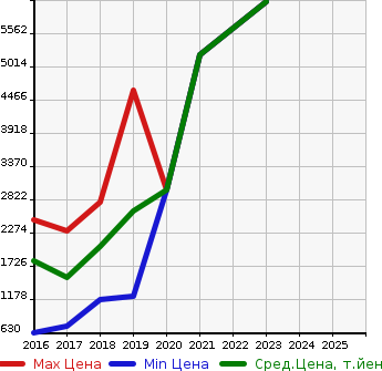 Аукционная статистика: График изменения цены JAGUAR Ягуар  F-PACE NULL  в зависимости от года выпуска