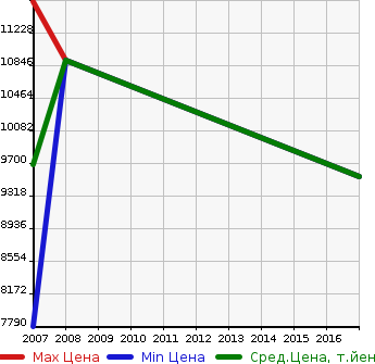 Аукционная статистика: График изменения цены FERRARI Феррари  F430 SPIDER F430  Спайдер  в зависимости от года выпуска