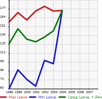 Аукционная статистика: График изменения цены MAZDA Мазда  FAMILIA S-WAGON Фамилия С Вагон  в зависимости от года выпуска