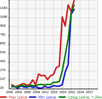 Аукционная статистика: График изменения цены MAZDA Мазда  FAMILIA VAN Фамилия Ван  в зависимости от года выпуска