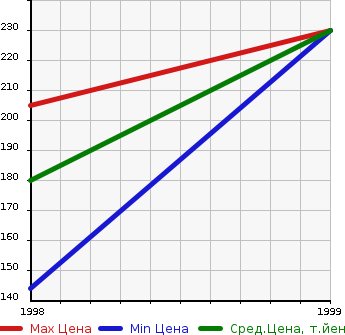 Аукционная статистика: График изменения цены ISUZU Исузу  FARGO FILLY Фарго Филли  в зависимости от года выпуска