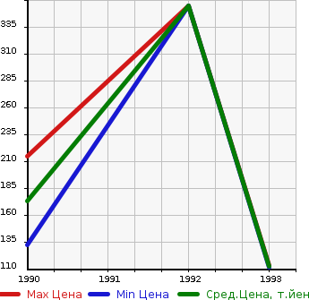 Аукционная статистика: График изменения цены ISUZU Исузу  FARGO TRUCK Фарго Трак  в зависимости от года выпуска