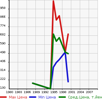Аукционная статистика: График изменения цены ISUZU Исузу  FARGO VAN Фарго Ван  в зависимости от года выпуска