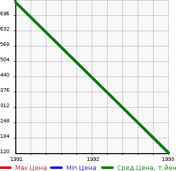 Аукционная статистика: График изменения цены ISUZU Исузу  FASTER RODEO Фастер Родео  в зависимости от года выпуска