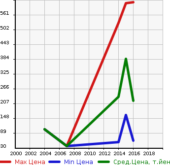 Аукционная статистика: График изменения цены FORD Форд  FIESTA Фиеста  в зависимости от года выпуска
