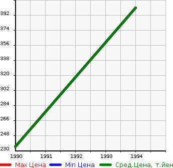 Аукционная статистика: График изменения цены PONTIAC Понтиак  FIREBIRD Файрберд  в зависимости от года выпуска