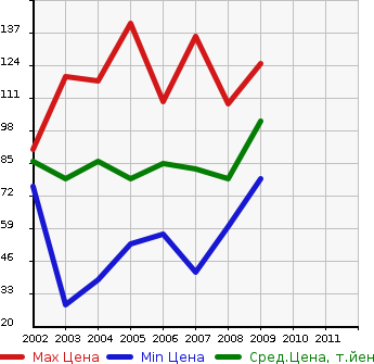Аукционная статистика: График изменения цены HONDA Хонда  FIT ARIA Фит Ария  в зависимости от года выпуска