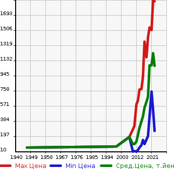 Аукционная статистика: График изменения цены HONDA Хонда  FIT HYBRID Фит Гибрид  в зависимости от года выпуска