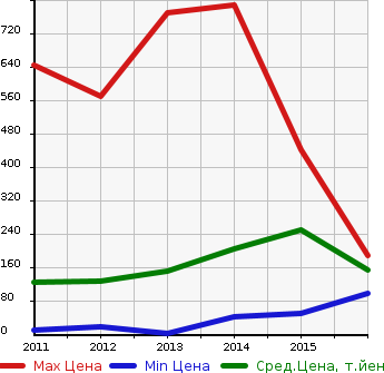 Аукционная статистика: График изменения цены HONDA Хонда  FIT SHUTTLE Фит Шаттл  в зависимости от года выпуска