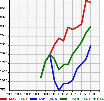 Аукционная статистика: График изменения цены TOYOTA Тойота  FJ CRUISER Ф Джей Круизер  в зависимости от года выпуска