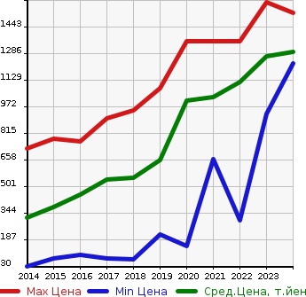 Аукционная статистика: График изменения цены MAZDA Мазда  FLAIR CROSSOVER Флайр Кроссовер  в зависимости от года выпуска
