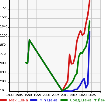 Аукционная статистика: График изменения цены MAZDA Мазда  FLAIR WAGON Флайр Вагон  в зависимости от года выпуска