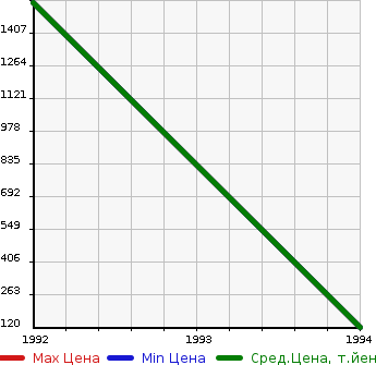 Аукционная статистика: График изменения цены CADILLAC Кадиллак  FLEETWOOD Флитвуд  в зависимости от года выпуска
