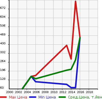 Аукционная статистика: График изменения цены FORD Форд  FOCUS Фокус  в зависимости от года выпуска