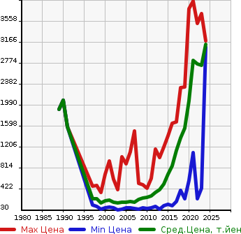Аукционная статистика: График изменения цены SUBARU Субару  FORESTER Форестер  в зависимости от года выпуска