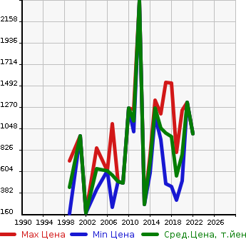 Аукционная статистика: График изменения цены MITSUBISHI Мицубиси  FORKLIFT Форклифт  в зависимости от года выпуска