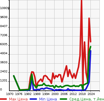 Аукционная статистика: График изменения цены TOYOTA Тойота  FORKLIFT Другой  в зависимости от года выпуска