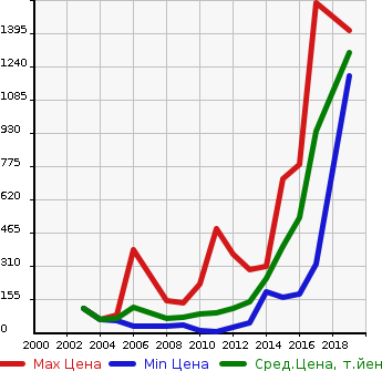 Аукционная статистика: График изменения цены SMART Смарт  FORTWO COUPE Форту Купе  в зависимости от года выпуска