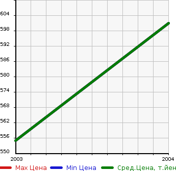 Аукционная статистика: График изменения цены ISUZU Исузу  FORWARD DUMP   в зависимости от года выпуска