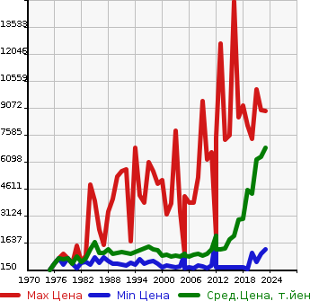 Аукционная статистика: График изменения цены ISUZU Исузу  FORWARD Форвард  в зависимости от года выпуска