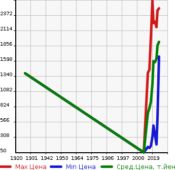 Аукционная статистика: График изменения цены HONDA Хонда  FREED+ NULL  в зависимости от года выпуска