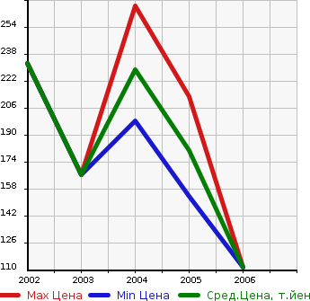 Аукционная статистика: График изменения цены LAND ROVER Ленд Ровер  FREELANDER Фриландер  в зависимости от года выпуска