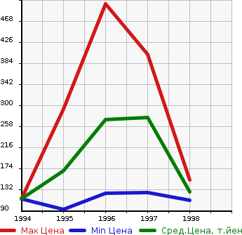 Аукционная статистика: График изменения цены MITSUBISHI Мицубиси  FTO Фто  в зависимости от года выпуска