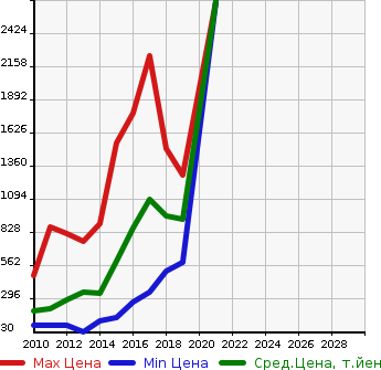 Аукционная статистика: График изменения цены NISSAN Ниссан  FUGA HYBRID Фуга Гибрид  в зависимости от года выпуска