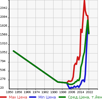 Аукционная статистика: График изменения цены NISSAN Ниссан  FUGA Фуга  в зависимости от года выпуска