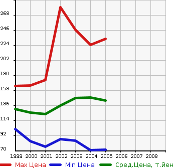 Аукционная статистика: График изменения цены TOYOTA Тойота  FUN CARGO Фанкарго  в зависимости от года выпуска