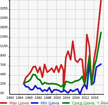 Аукционная статистика: График изменения цены MITSUBISHI Мицубиси  FUSO CANTER GUTS Кантер Гатс Трак  в зависимости от года выпуска