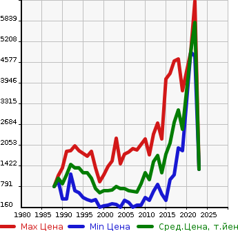 Аукционная статистика: График изменения цены MITSUBISHI Мицубиси  FUSO ROSA Фусо Росса Бас  в зависимости от года выпуска