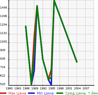 Аукционная статистика: График изменения цены MITSUBISHI Мицубиси  FUSO THE GREAT   в зависимости от года выпуска