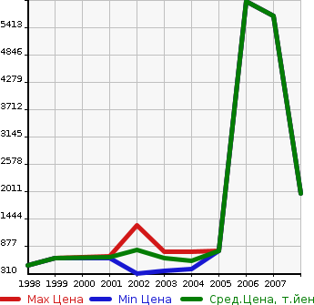 Аукционная статистика: График изменения цены ISUZU Исузу  GALA Гала  в зависимости от года выпуска