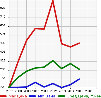 Аукционная статистика: График изменения цены MITSUBISHI Мицубиси  GALANT FORTIS SPORTBACK Галант Фортис Спортбэк  в зависимости от года выпуска
