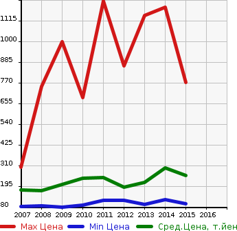 Аукционная статистика: График изменения цены MITSUBISHI Мицубиси  GALANT FORTIS Галант Фортис  в зависимости от года выпуска