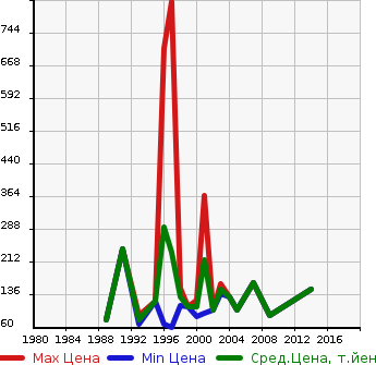 Аукционная статистика: График изменения цены MITSUBISHI Мицубиси  GALANT Галант  в зависимости от года выпуска