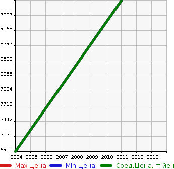Аукционная статистика: График изменения цены LAMBORGHINI Ламборджини  GALLARDO Галлардо  в зависимости от года выпуска